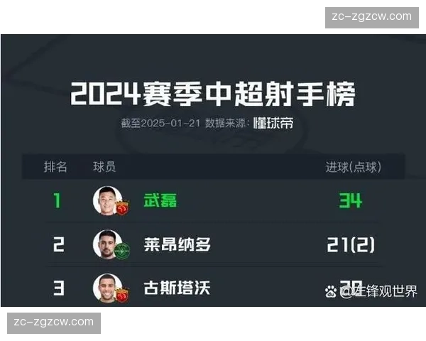 海港攻击线因伤停全面削弱,武磊效率值因时间限制下降35%。 海港攻击线因伤停全面削弱,武磊效率值因时间限制下降35%。